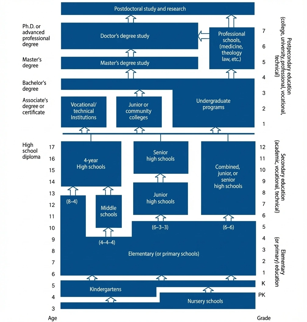 Study In USA from India